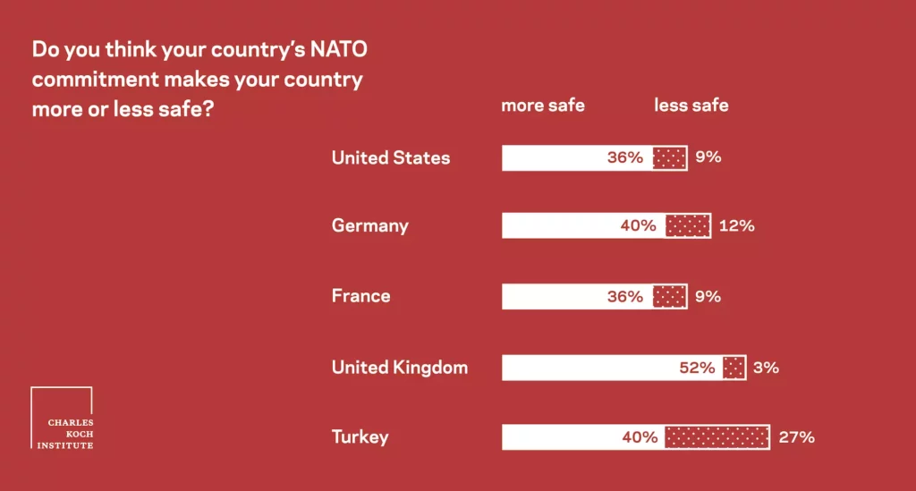 Does your country's NATO commitment make it more or less safe?