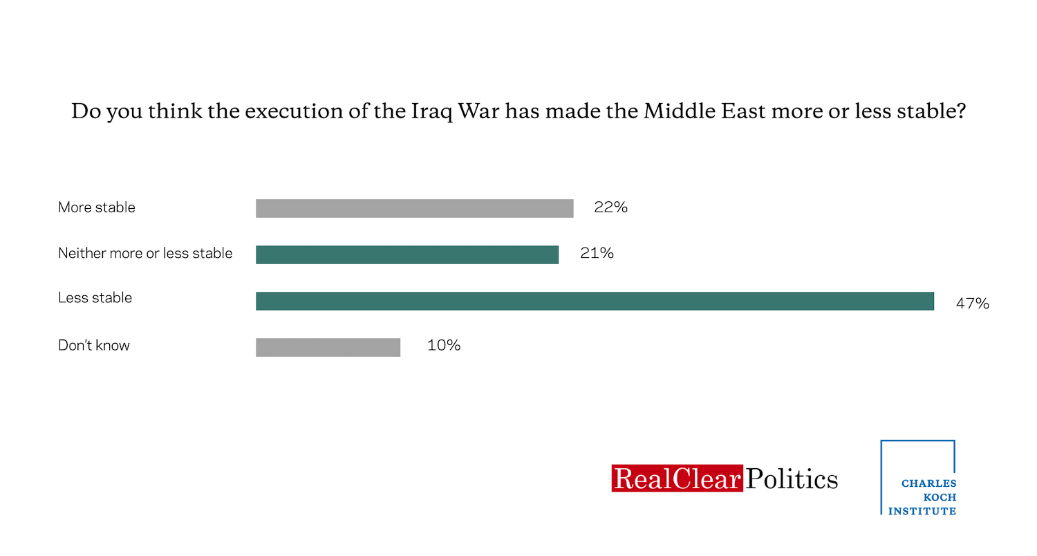 American's Public Support for the Iraq War: 15 Years Later and the Iraq War Hasn't Made Us Safer