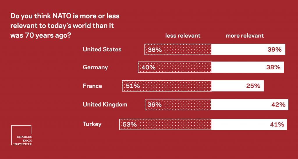 Poll of NATOs relevancy in the world today compared to 70 years ago