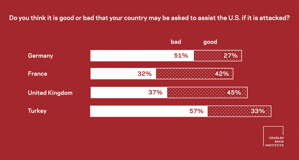 Do you think it is good or bad that your country may be asked to assist the U.S. if it is attacked?