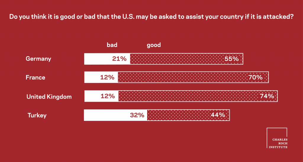 Do you think it's good or bad that the use may be asked to assist your country if it is attacked NATO poll